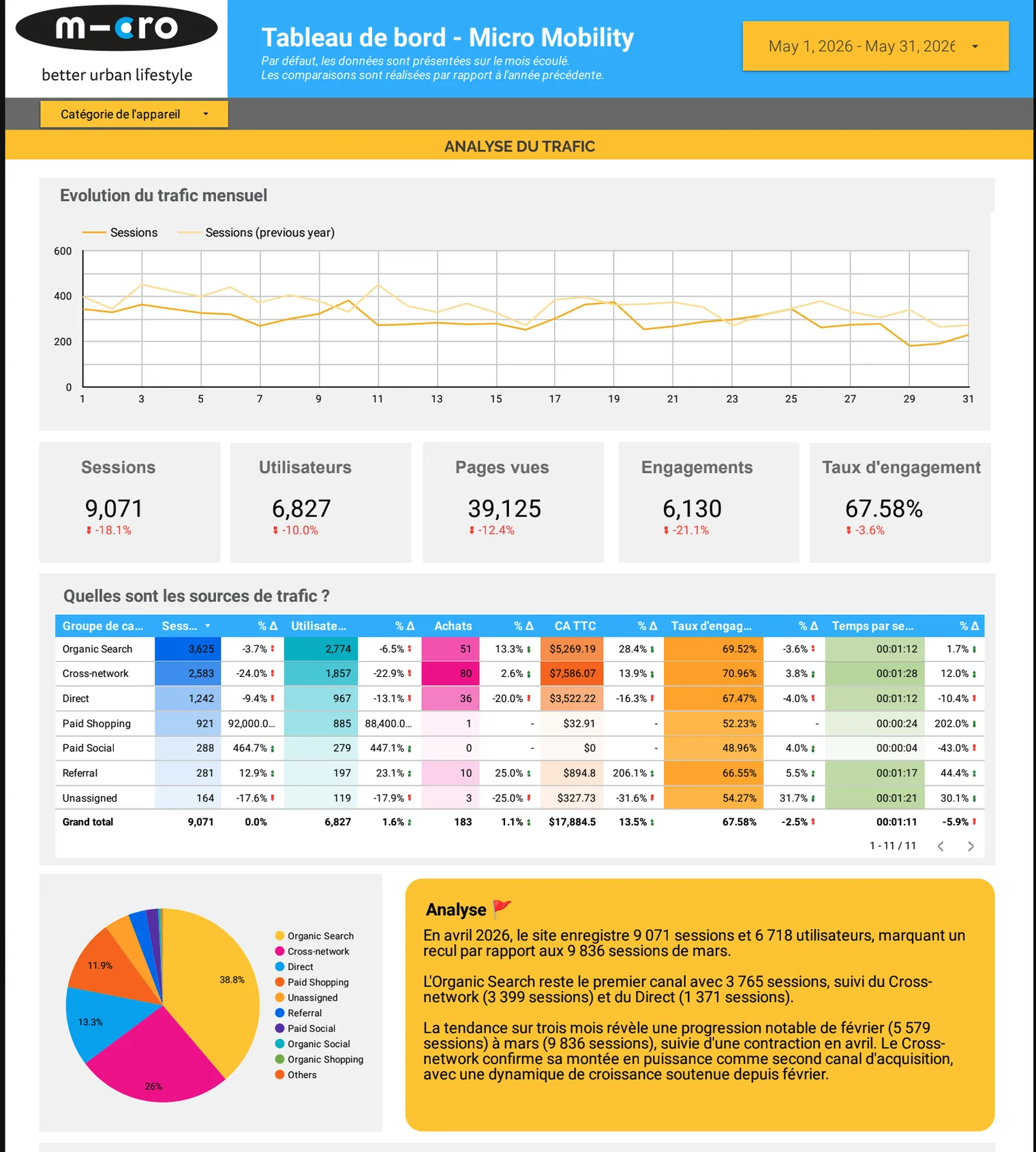 Capture d'écran d'un tableau de bord Looker Studio : évolution du trafic, indicateurs clés (sessions, utilisateurs, pages vues), répartition des sources de trafic et bloc d'analyse rédigé automatiquement.