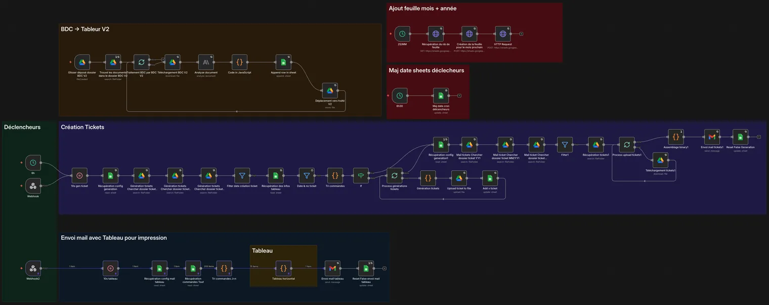Capture d'écran d'un workflow n8n Frankewitz avec plusieurs sections : conversion des bons de commande en tableau, mise à jour de la feuille mensuelle, création de tickets et envoi par email du tableau pour impression.