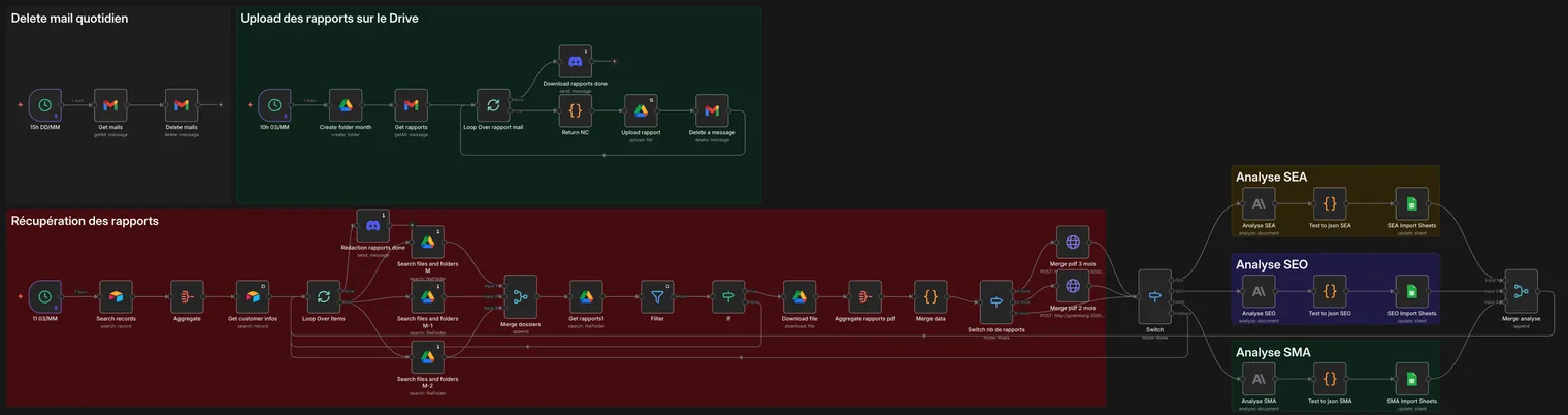 Capture d'écran d'un workflow n8n Strent : récupération des rapports par email, upload sur Google Drive, puis analyse séparée SEA, SEO et SMA.