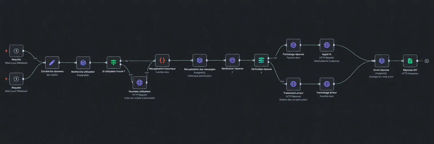 Capture d'écran d'un workflow n8n Fiters : réception de la requête, recherche ou création de l'utilisateur, récupération de l'historique des messages, appel à l'IA pour générer la réponse, puis envoi et retour API.