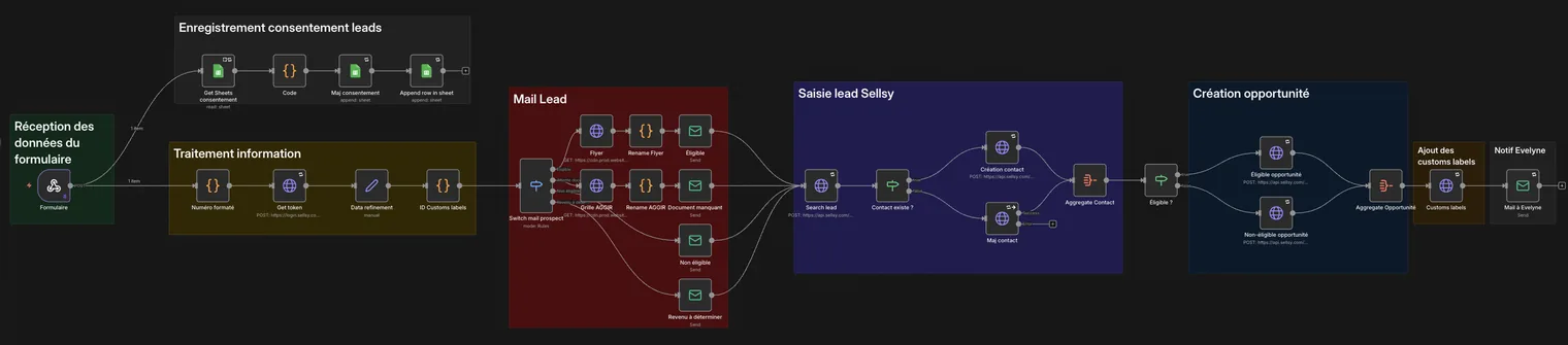 Capture d'écran d'un workflow n8n Optimize Home Conseil : réception des données du formulaire, enregistrement du consentement, envoi d'un email au lead, création du contact dans Sellsy puis de l'opportunité commerciale.
