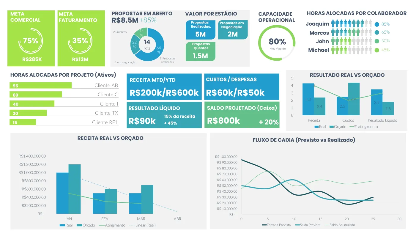 dashboard e infográficos financeiros ilustrando a atividade de cfo subsituida pelo serviço da Vérigo