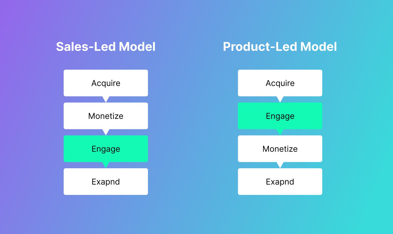 Sales-led model vs. Product-led model