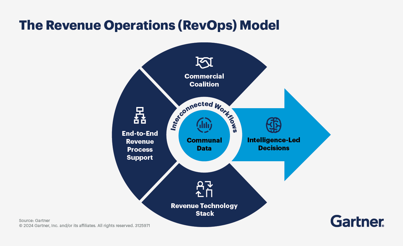 The RevOps Framework is a structured approach to managing and optimizing the revenue operations of a company.