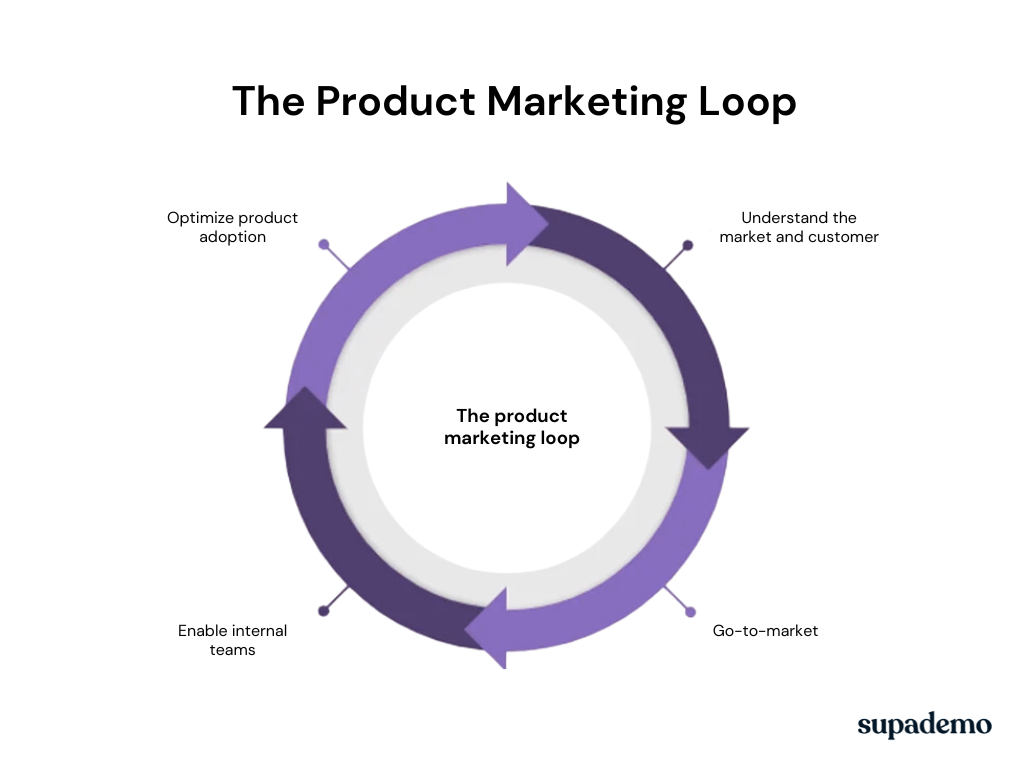 the product marketing loop