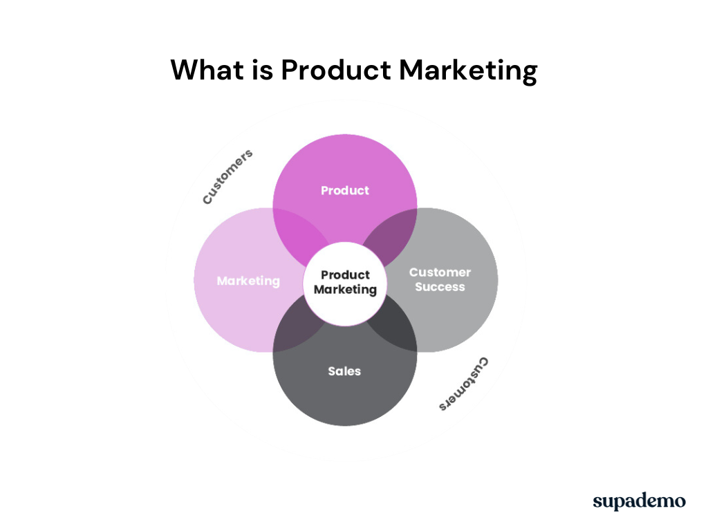 What is product marketing