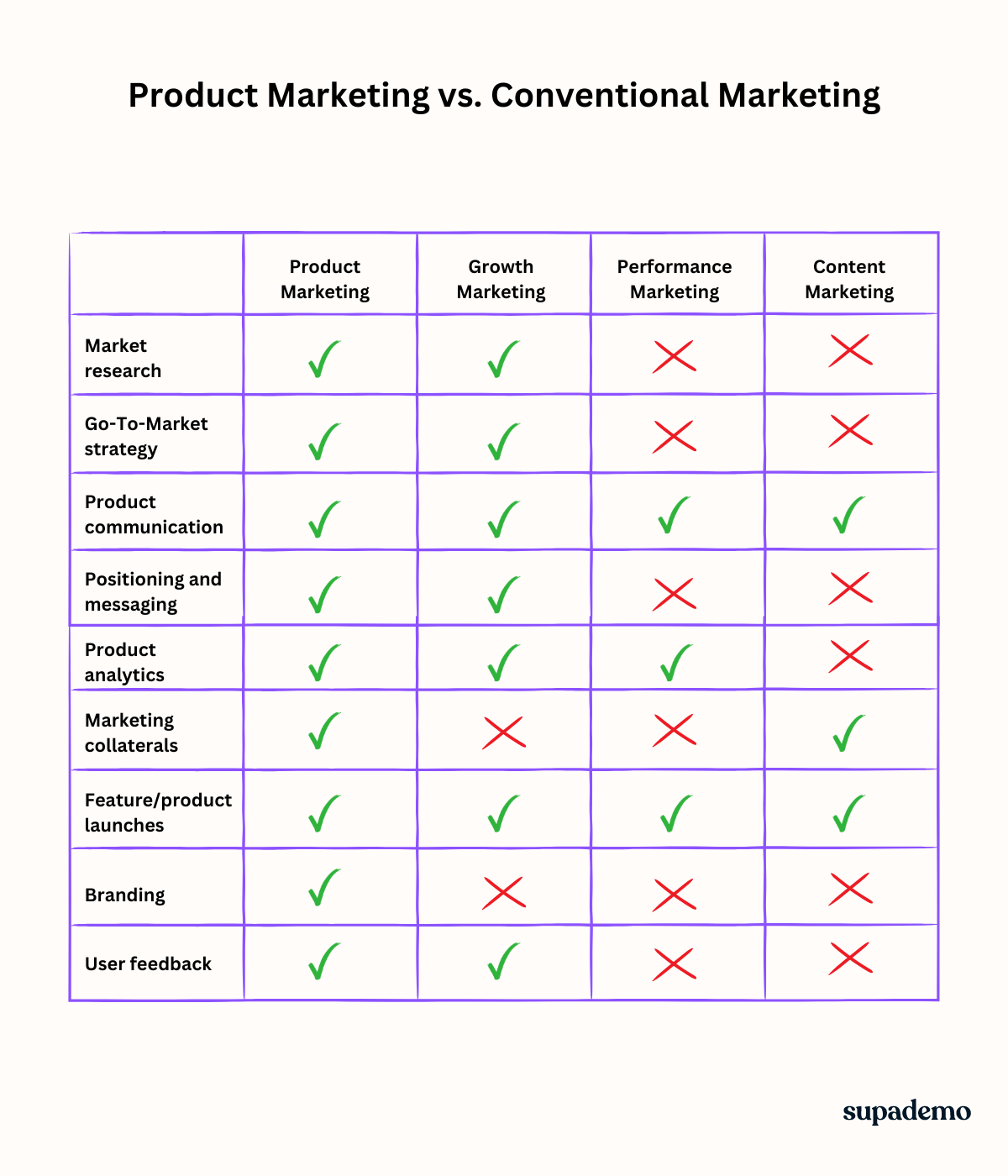 Detailed breakdown of product marketing vs. conventional marketing