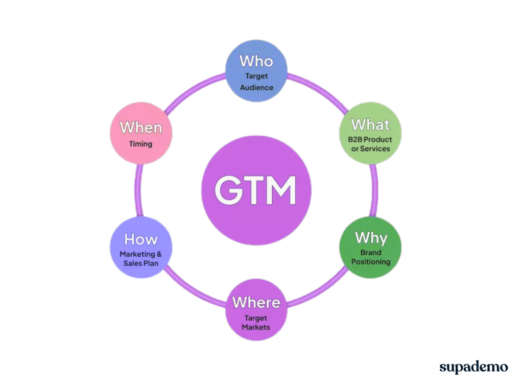 Product Marketing Playbook: GTM Strategy