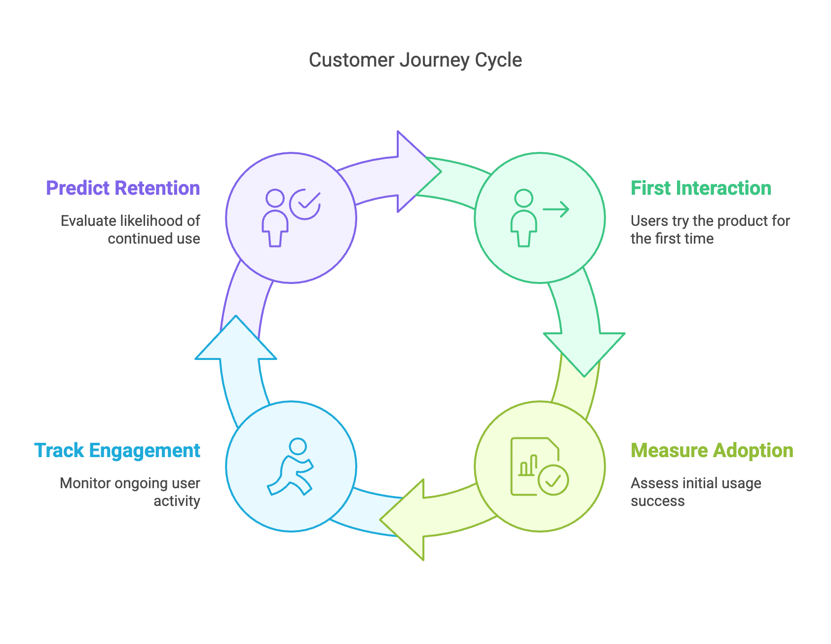 customer journey cycle