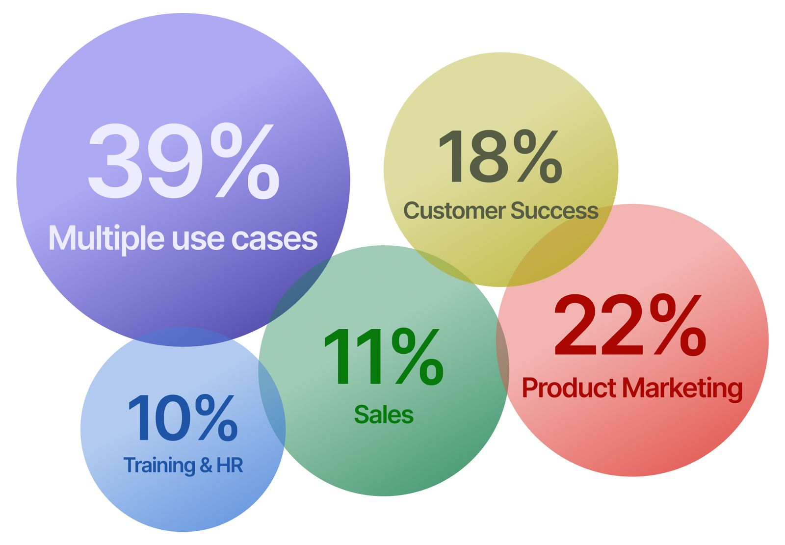 we've observed from conversations with our customers – who have collectively created over 20,000 interactive demos across different industries and use cases