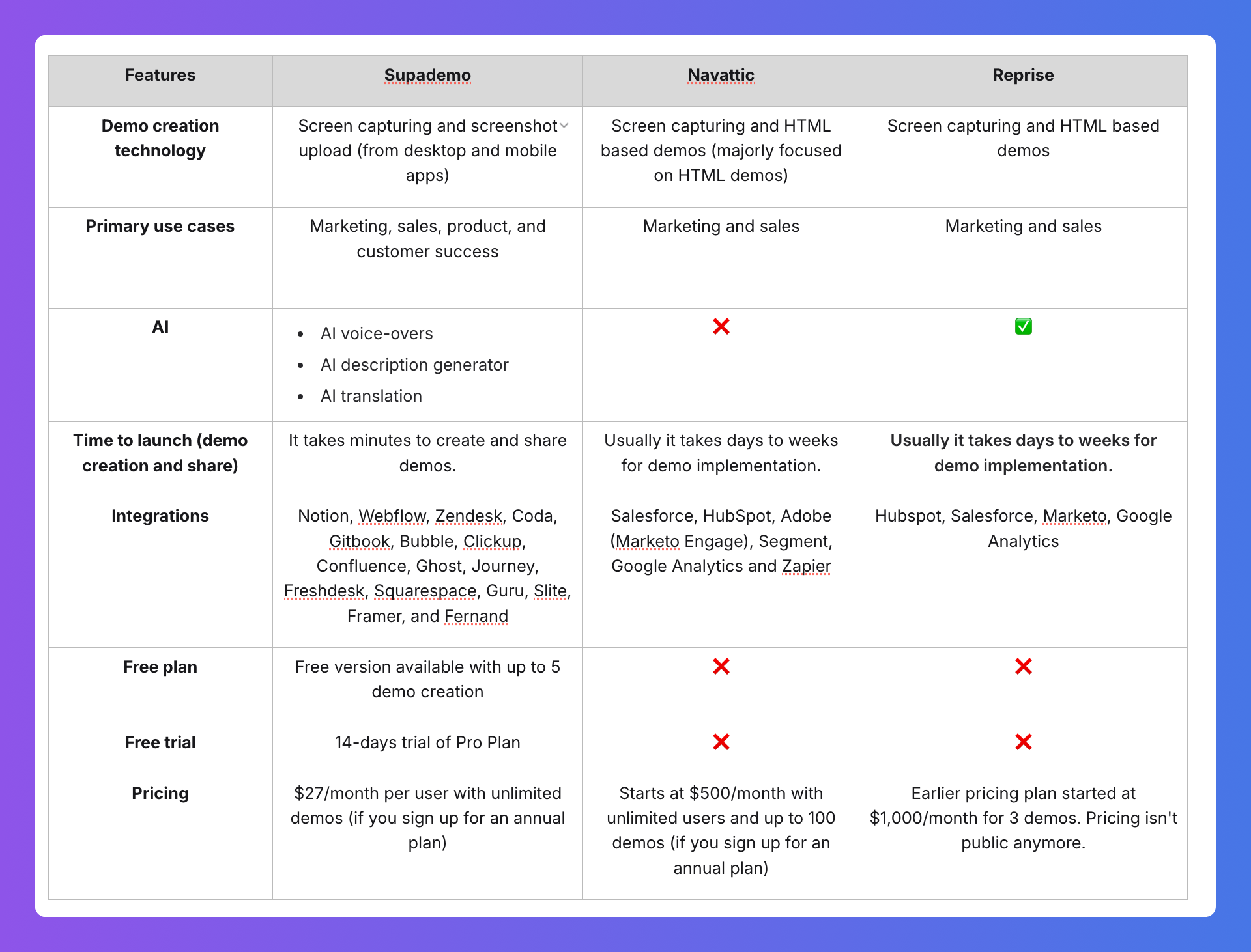 Supademo vs. Navattic vs. Reprise comparison
