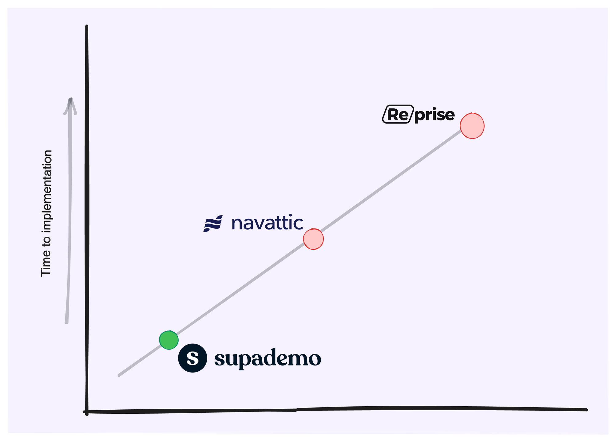 Supademo vs. Navattic vs. Reprise: Time to implementation