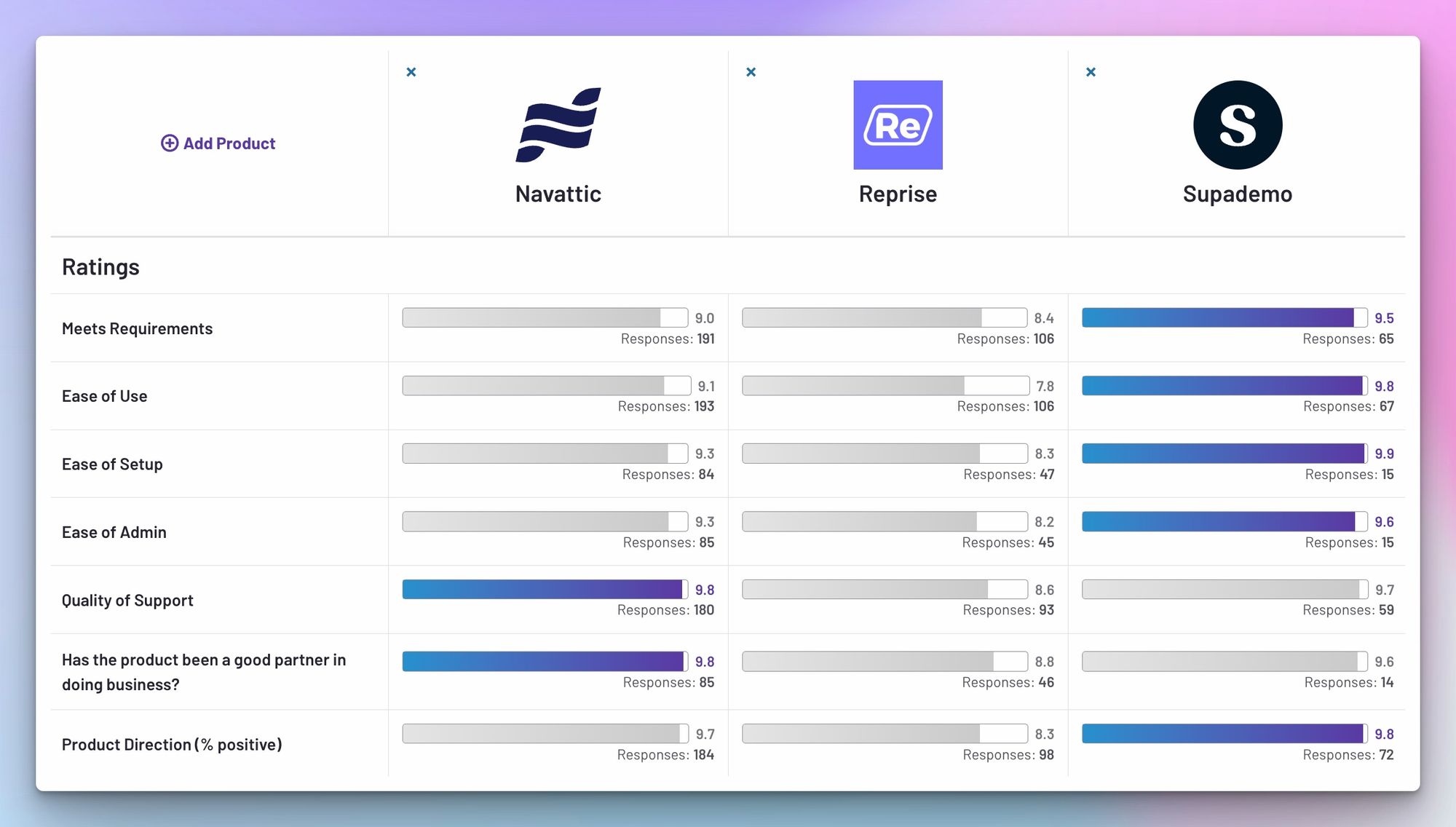 Comparing Demo Automation Platforms: Navattic vs. Reprise vs. Supademo