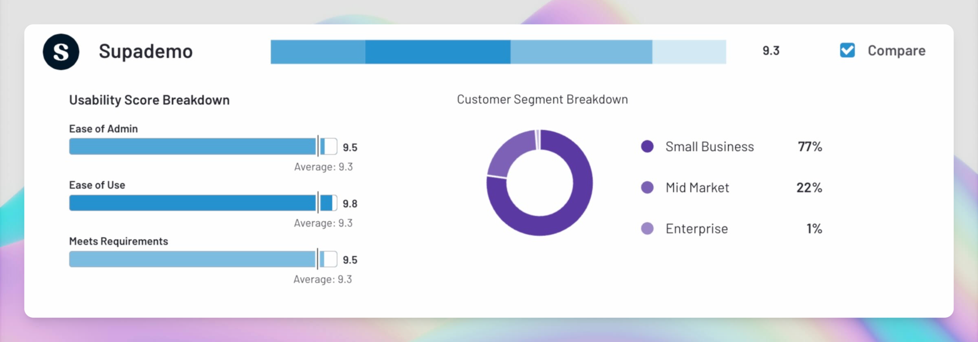 Supademo ranks #3 on G2 for being one of the easiest demo automation software to use