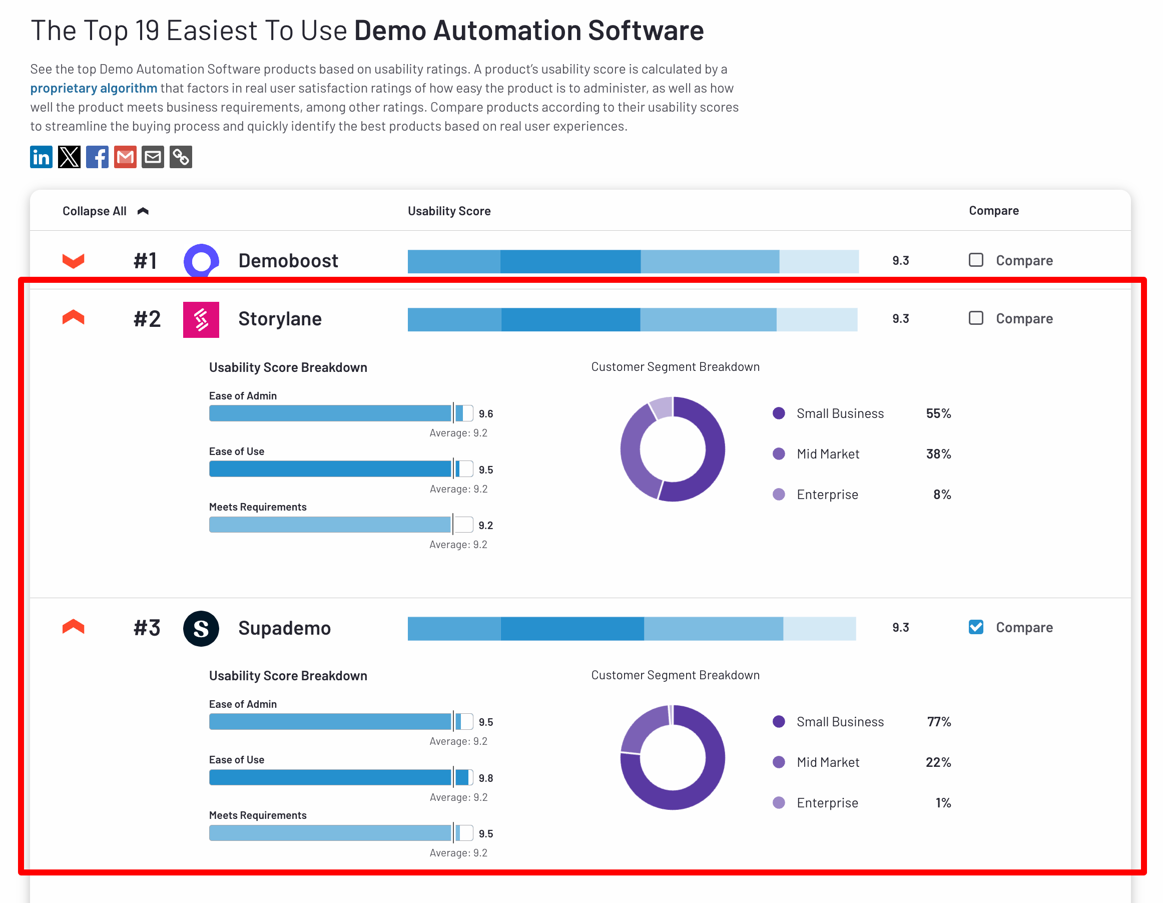 Storylane vs. Supademo: Supademo ranks #3 on G2 in terms of Usability