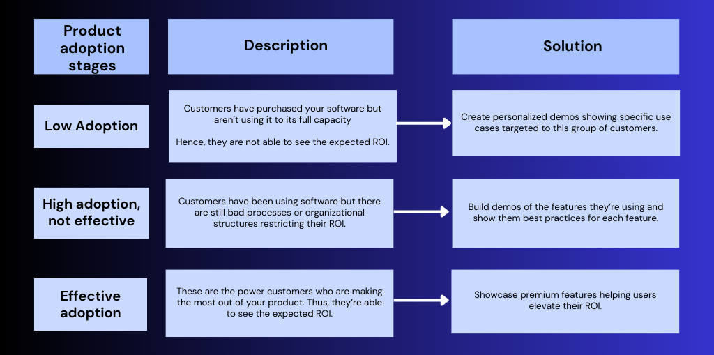 Production adoption stages: Low to effective adoption