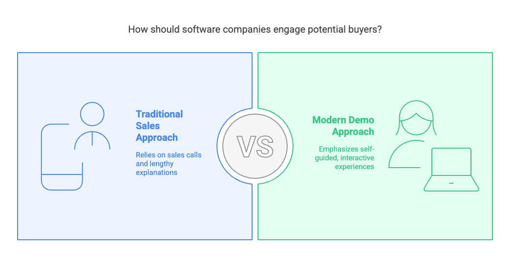 How should software companies engage potential buyers?