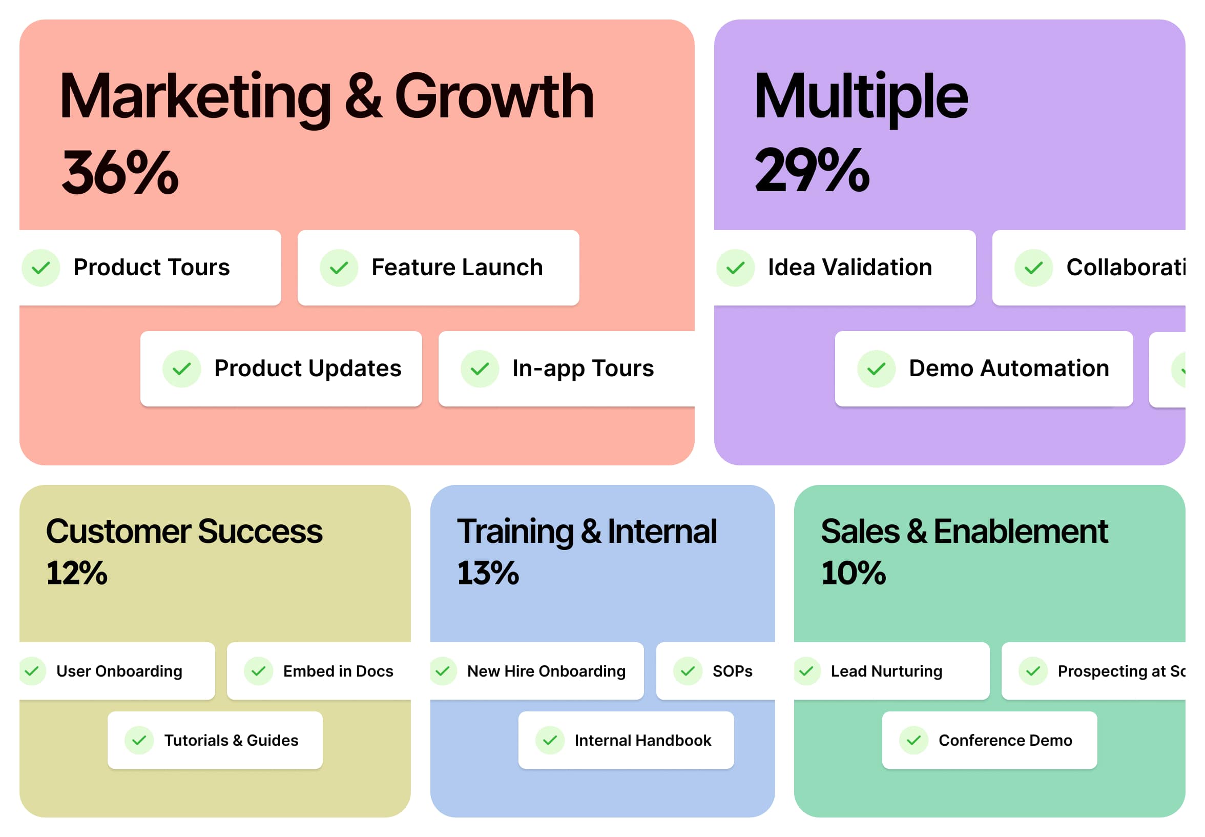 Use case breakdown for Supademo