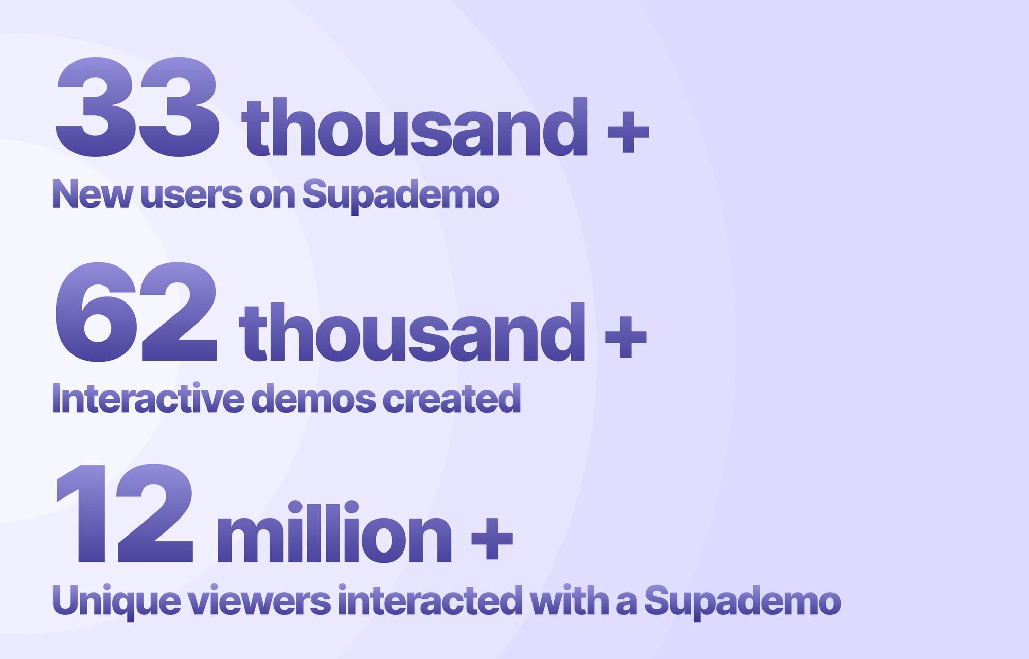 Supademo 2024 stats