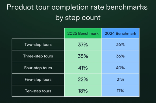  Benchmark table comparing product tour completion rates by tour step count for 2024 and 2025.