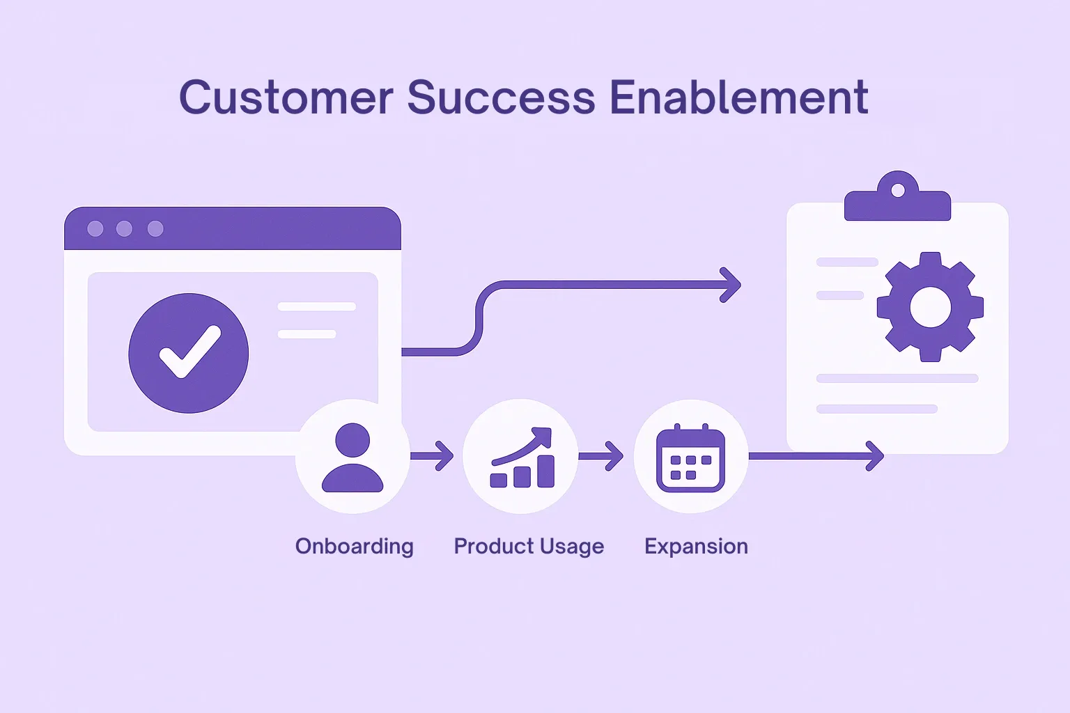 Customer success enablement overview from onboarding to expansion
