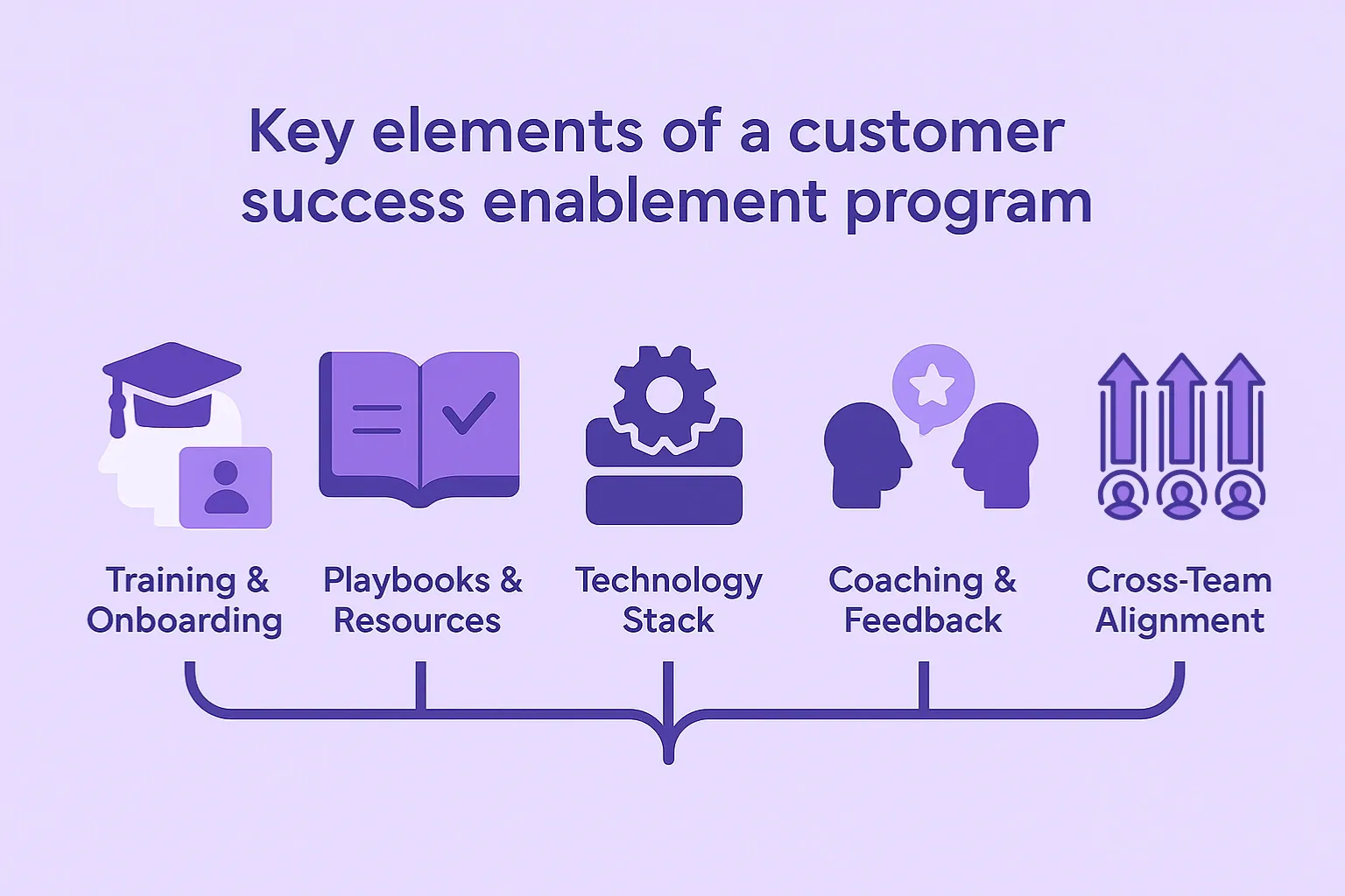 Include training and tools in your customer success strategy