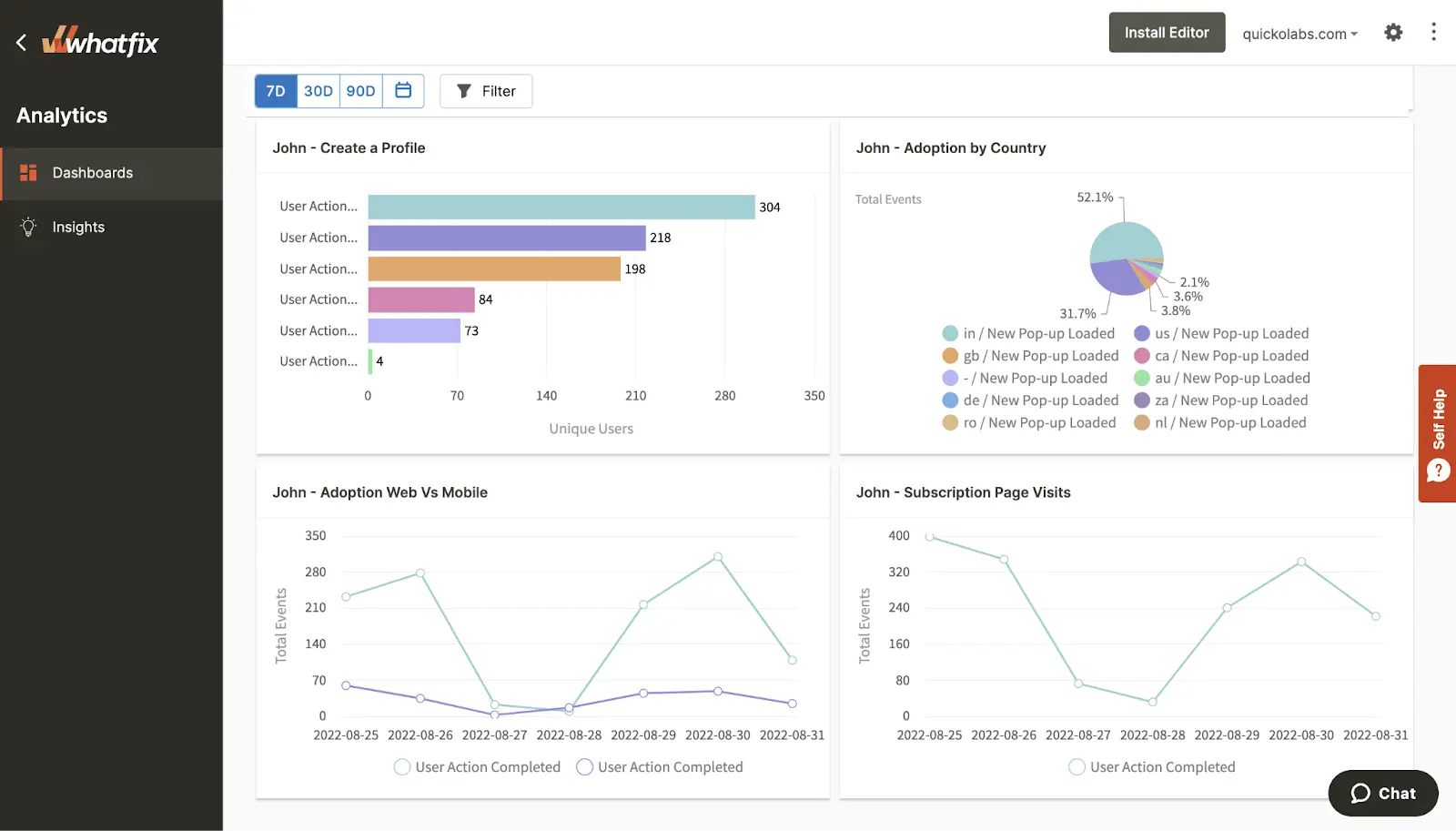Whatfix analytics dashboard displaying user actions, adoption by country, and engagement metrics through bar charts, pie charts, and graphs.