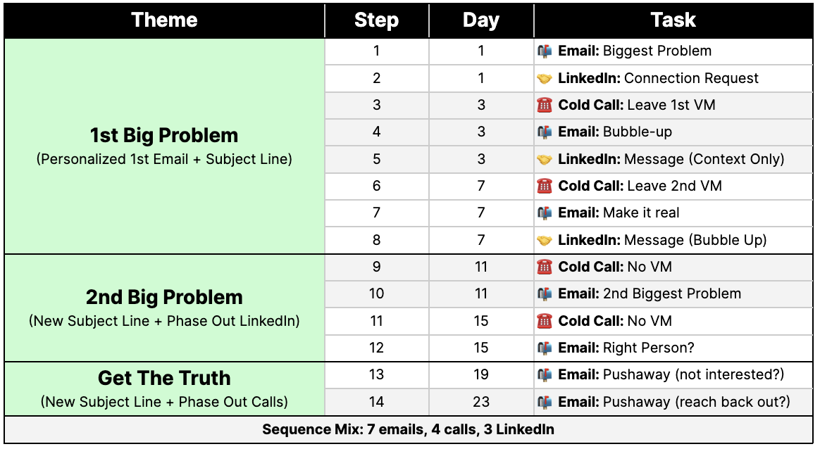 A sales outreach sequence table showing a 15-day cadence across 14 steps, broken into three themes:
