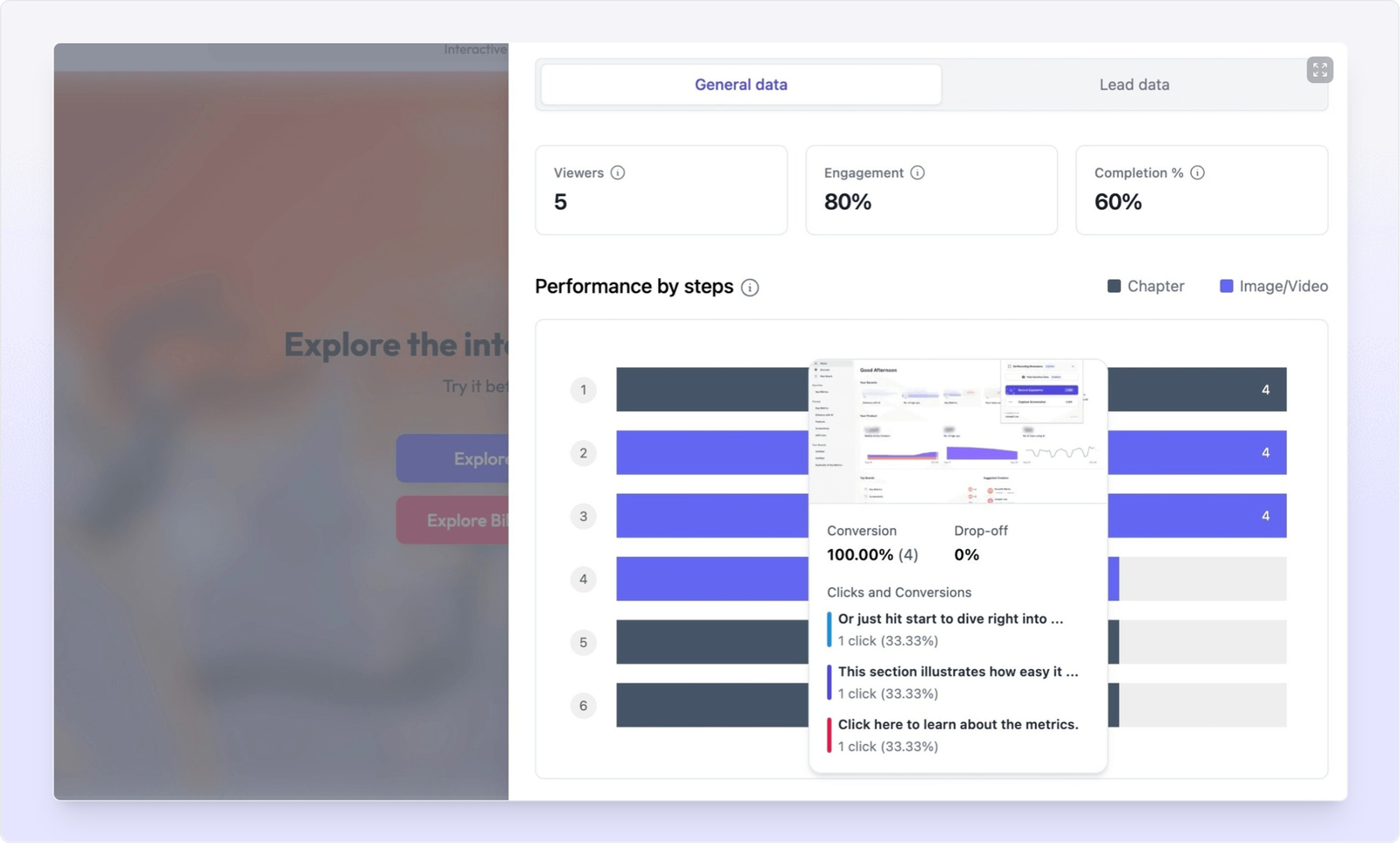 A Supademo analytics dashboard shows general engagement data including 5 viewers, 80% engagement, and 60% completion. A bar chart visualizes step-by-step conversion and drop-off performance, with annotations showing click actions per step.