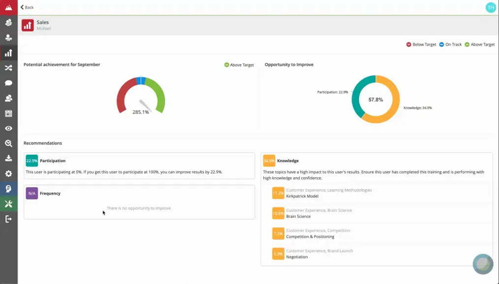 A sales dashboard showing performance metrics including a gauge chart displaying 285.1% potential achievement and a donut chart showing areas for improvement with participation at 22.9% and knowledge at 34.9%, along with specific recommendations.
