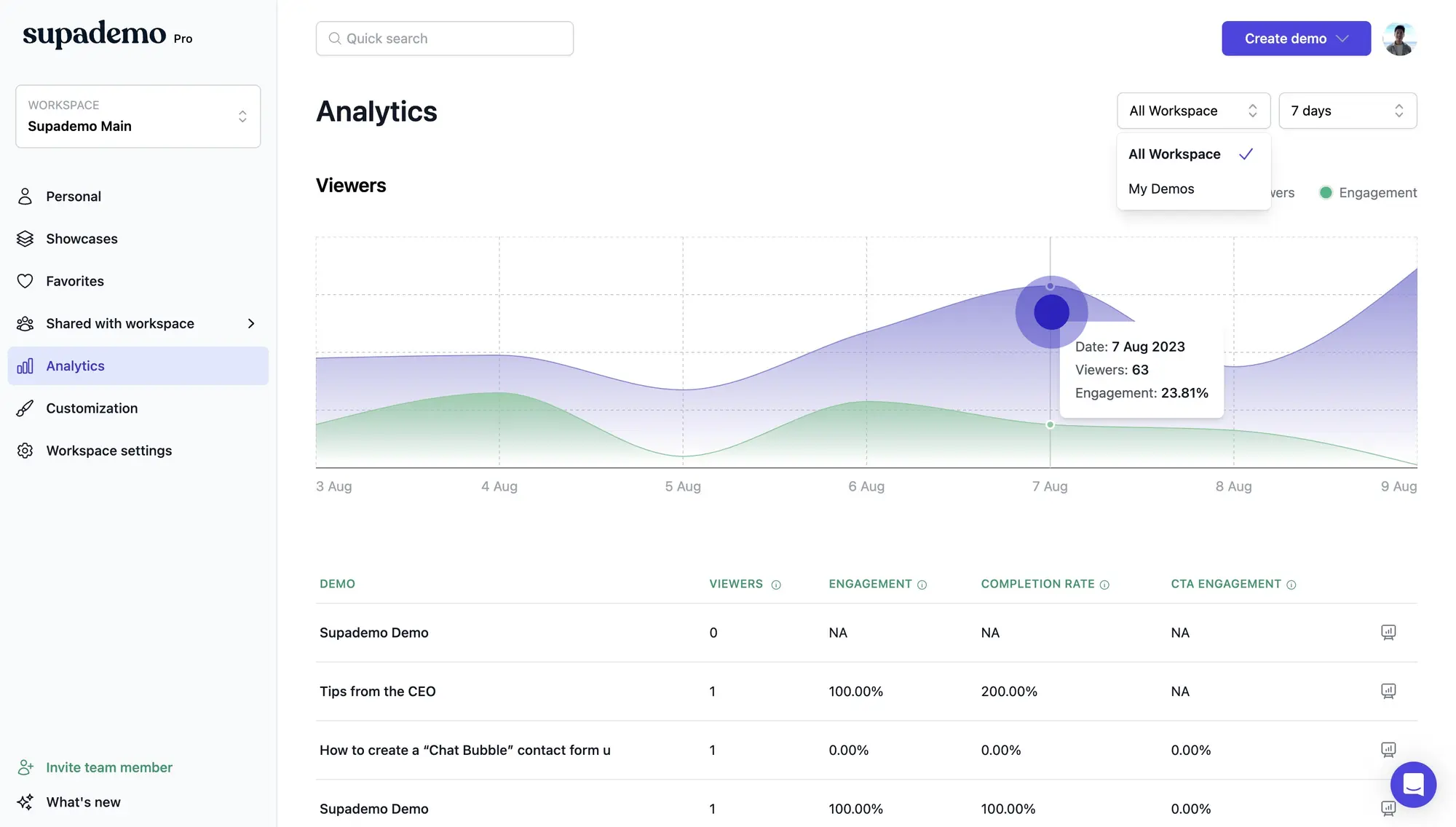 Supademo analytics dashboard showing viewer and engagement metrics with interactive chart displaying data for a 7-day period.