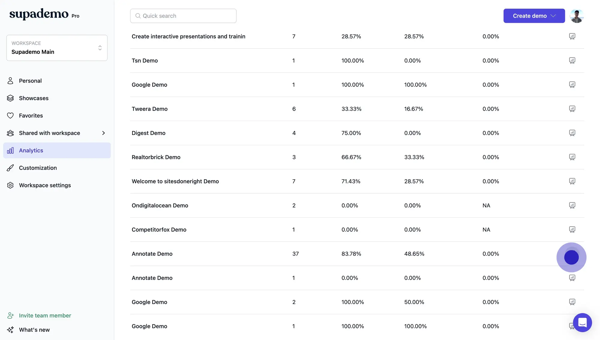 Supademo analytics dashboard showing multiple demos with engagement metrics including percentages for various demo projects.