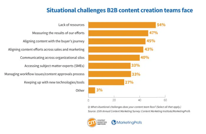 58% of B2B marketers say they struggle to produce enough relevant content for their audiences