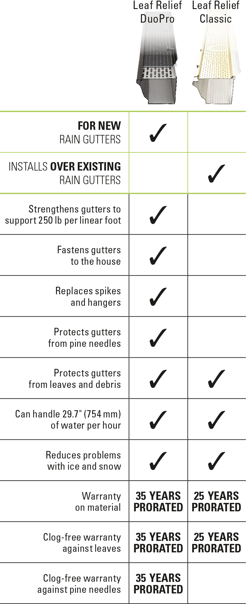 Leaf Relief Product Comparison