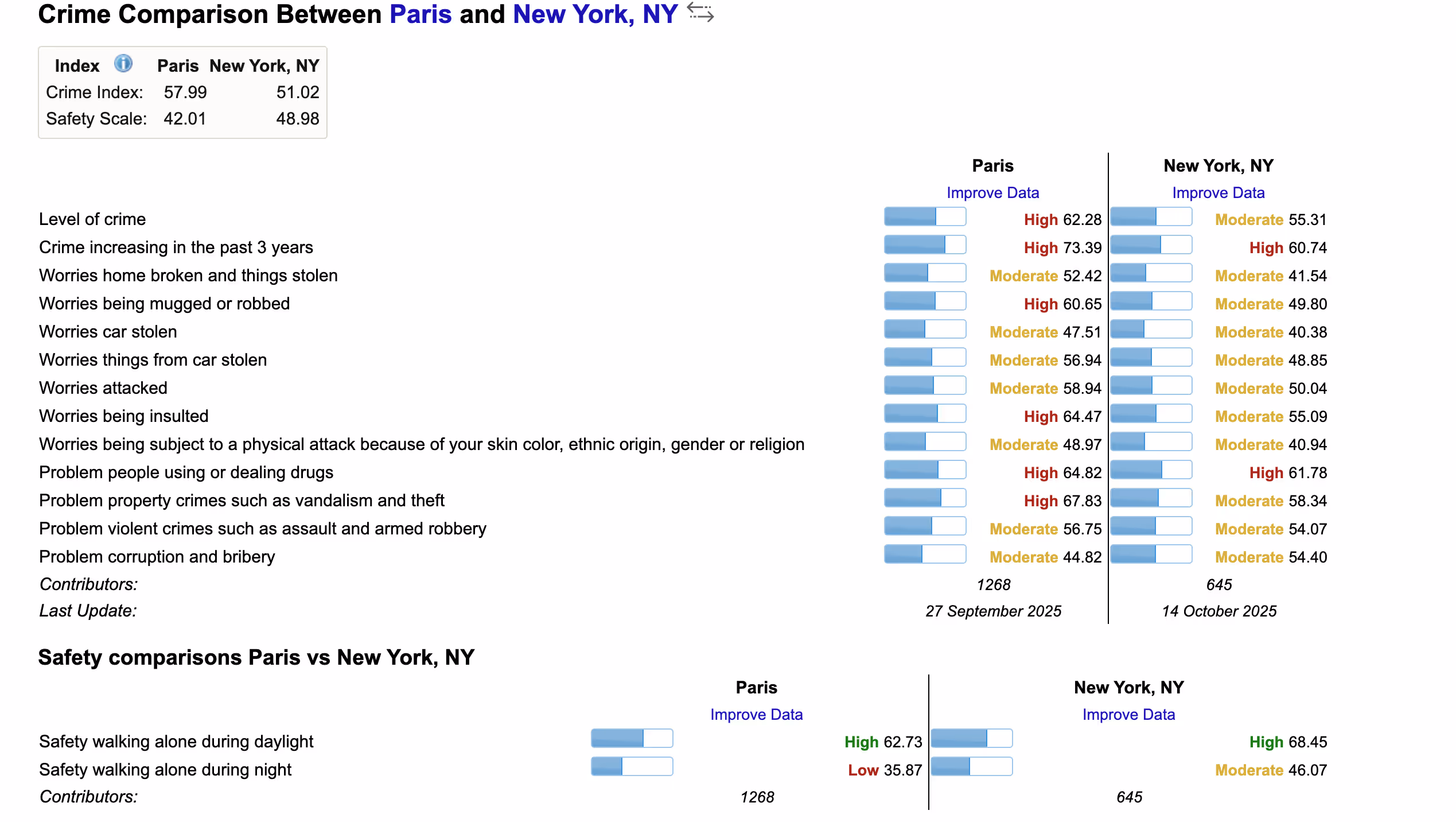 Évolution statistique récente de la criminalité à New York
