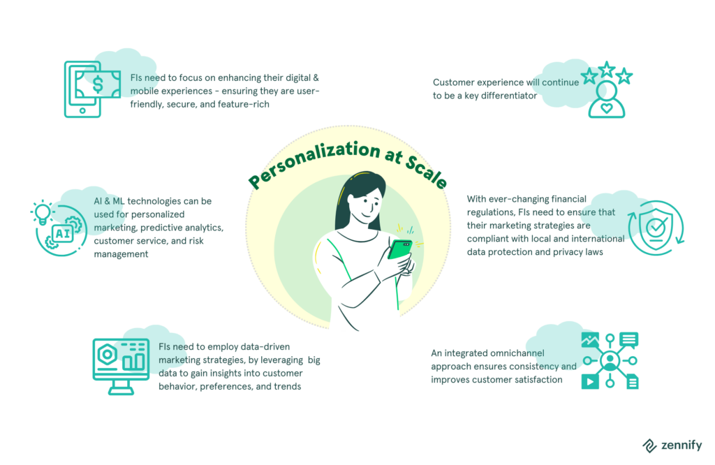 Image of trends that reflect changes in technology, customer behavior, and the broader economic environment. In order to achieve personalization at scale, banks and other financial institutions need to be better at their digital and mobile expansion, leverage AI and Machine Learning, use big data and analytics, be better at omnichannel marketing, comply with regulations, and increase focus on customer experience.
