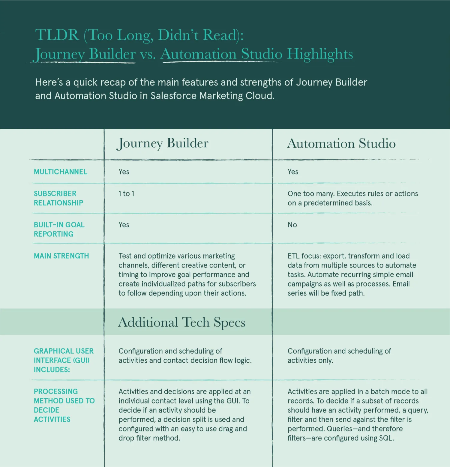 Journey builder vs. Automation Studio Highlights.