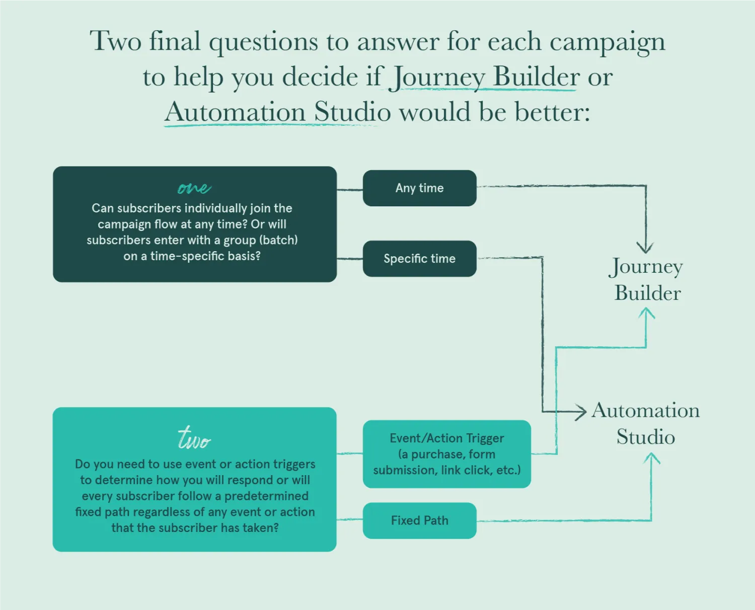 Journey Builder and Automation Studio process.