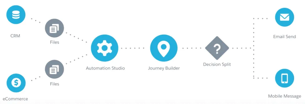 Automation Studio and Journey builder graph.