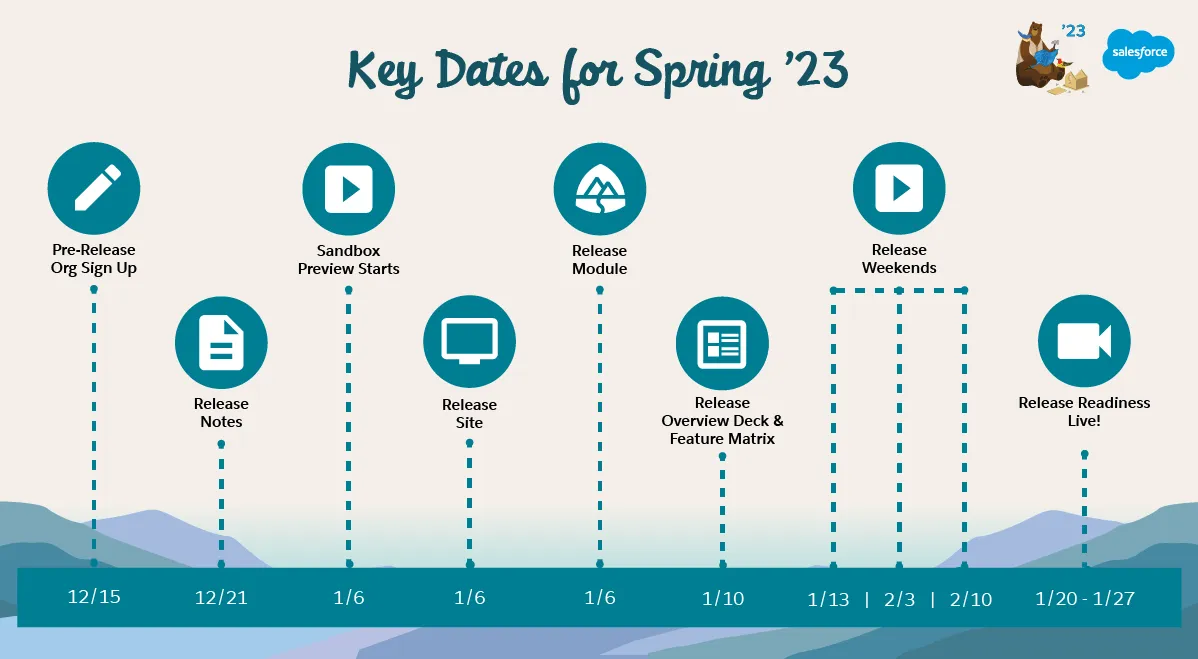 Salesforce Spring '23 release notes.