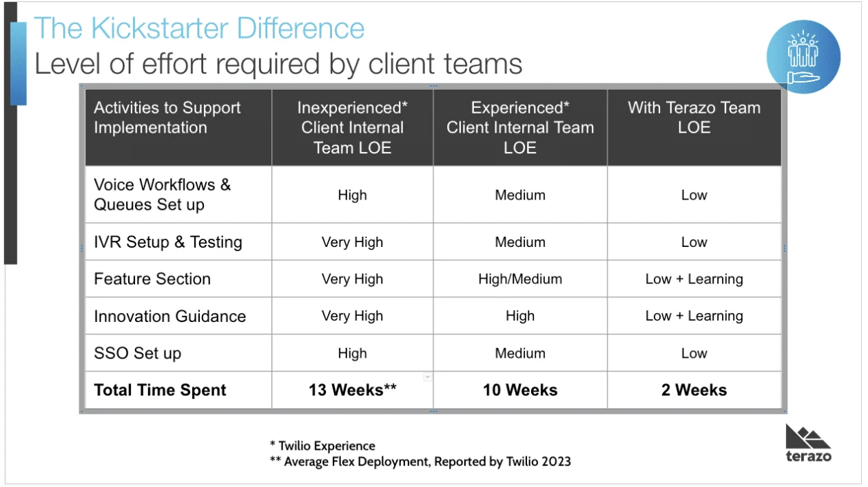 Comparison chart showing implementation effort across team types. Tasks take 13 weeks for inexperienced teams, 10 weeks for experienced teams, and only 2 weeks with the Terazo team.