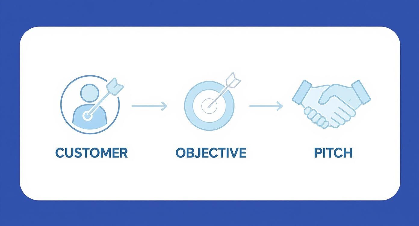 A diagram illustrating a three-step business process: customer targeting, objective achievement, and successful pitch.