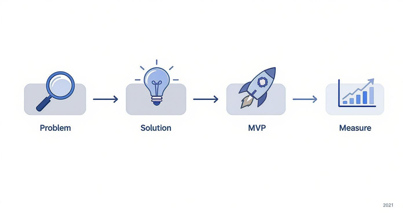 A process diagram showing steps: problem identification, solution development, MVP launch, and performance measurement.