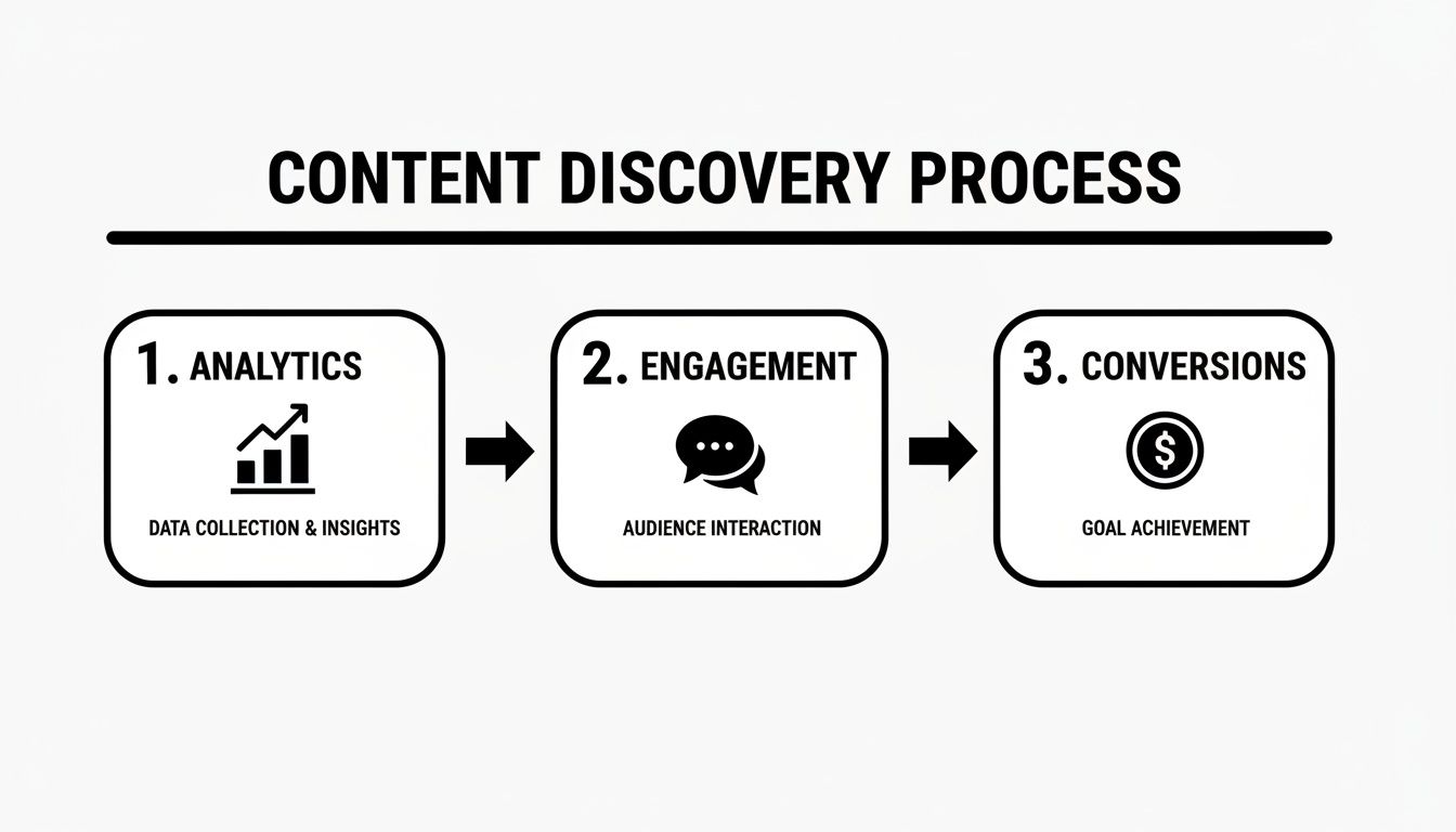 Flowchart illustrating the content discovery process with three steps: Analytics, Engagement, and Conversions.