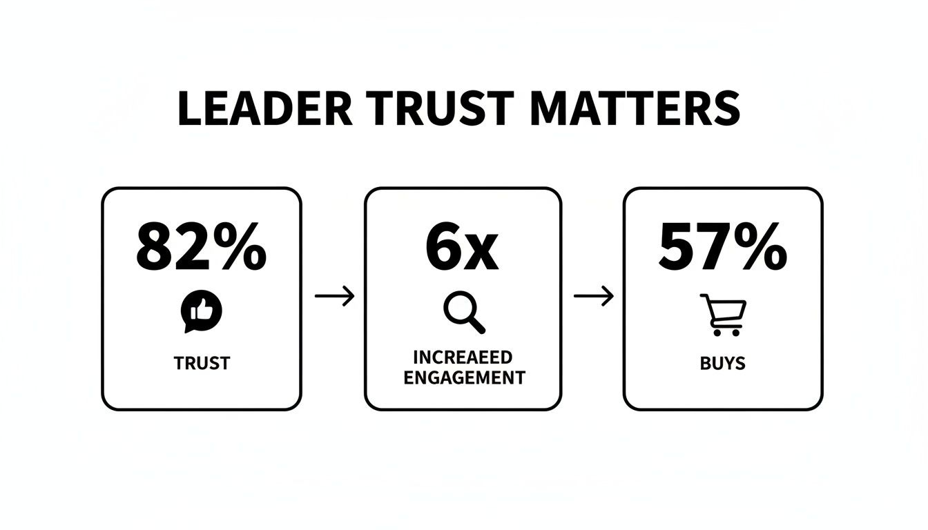 A diagram illustrating how 82% leader trust drives 6x increased engagement and 57% buys.