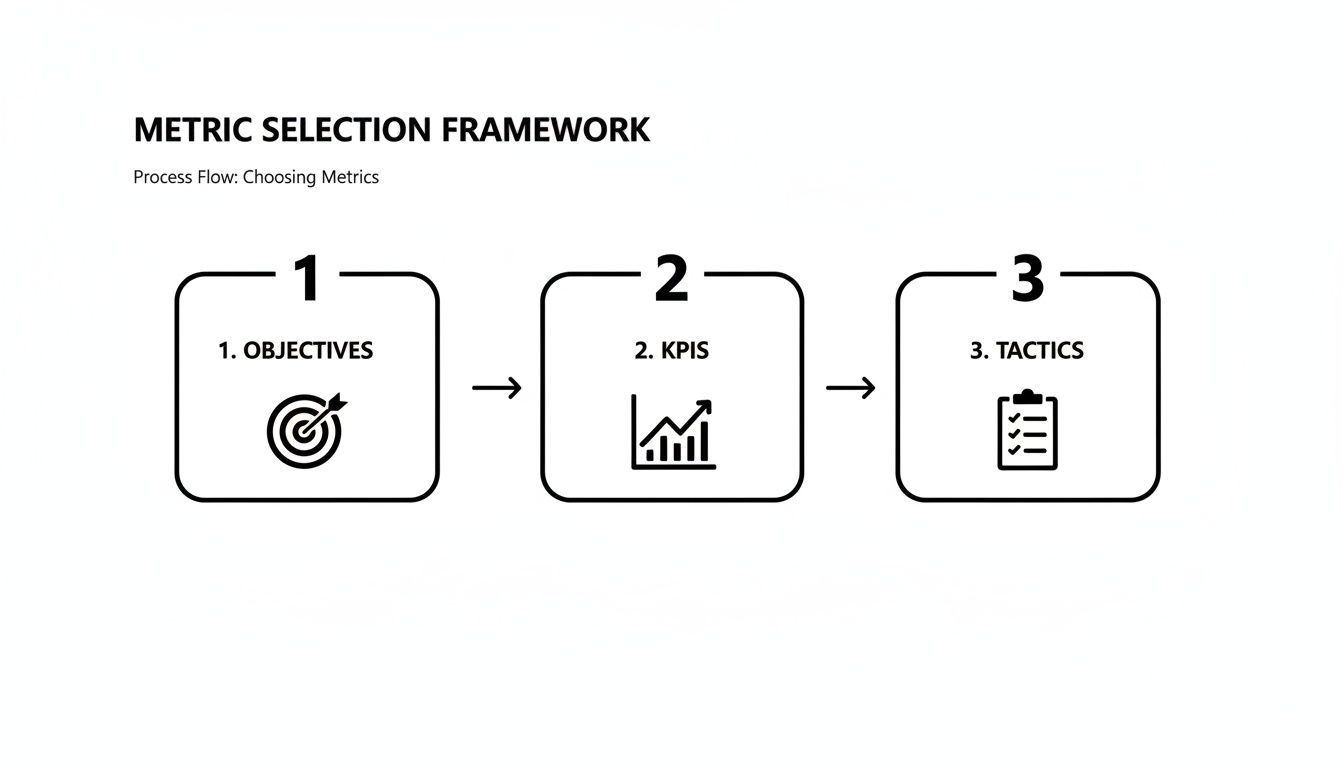 A three-step metric selection framework flow from objectives to KPIs and tactics.