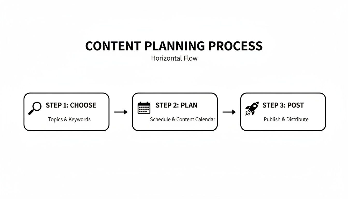 A three-step content planning process flowchart showing choosing, planning, and posting content.