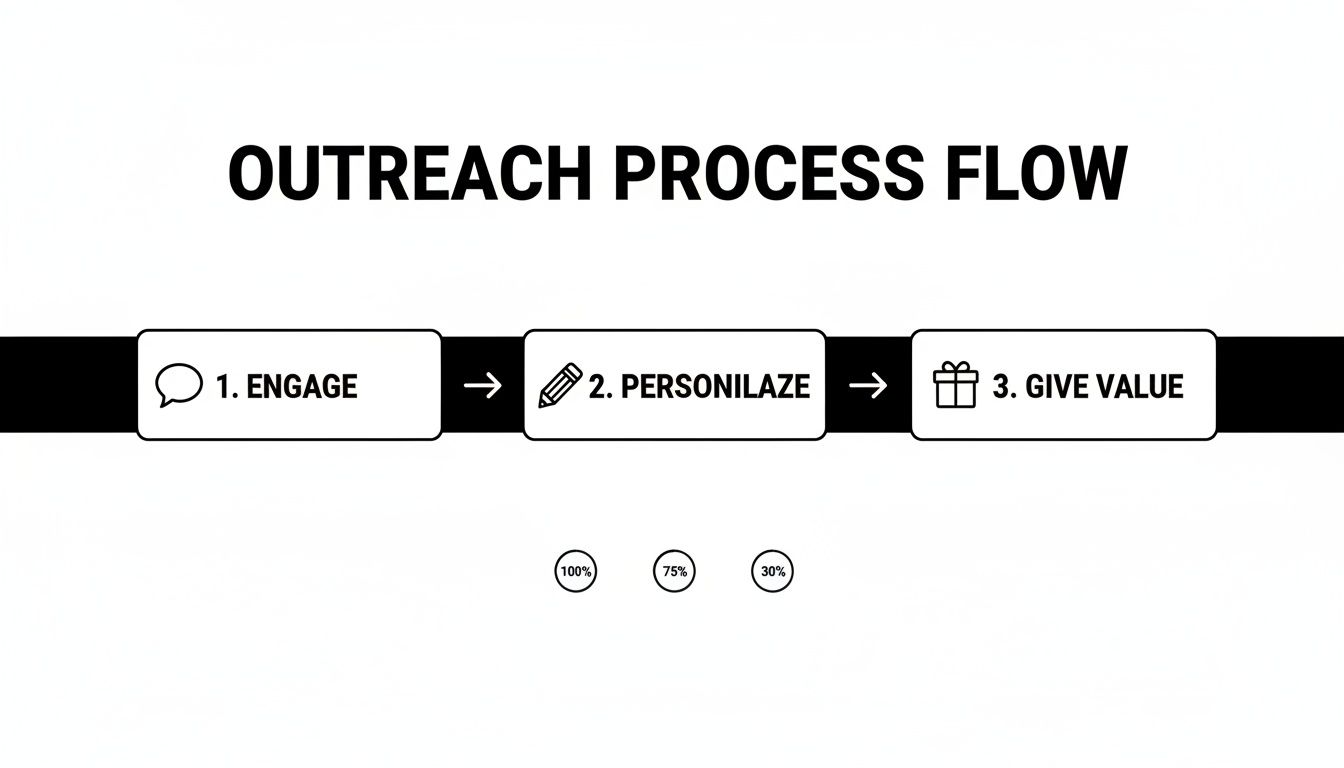 A three-step outreach process flow chart with 'Engage', 'Personalize', and 'Give Value'.