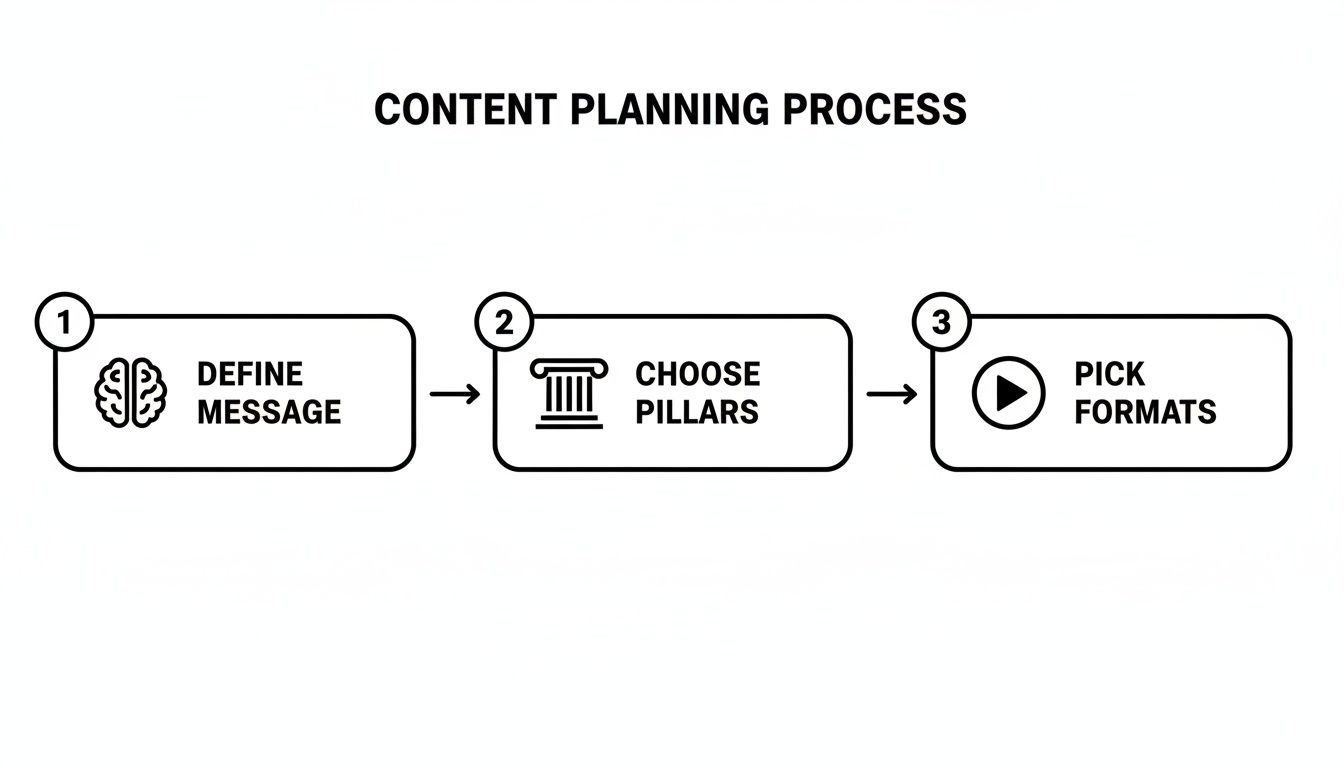 A three-step content planning process flowchart showing define message, choose pillars, and pick formats.