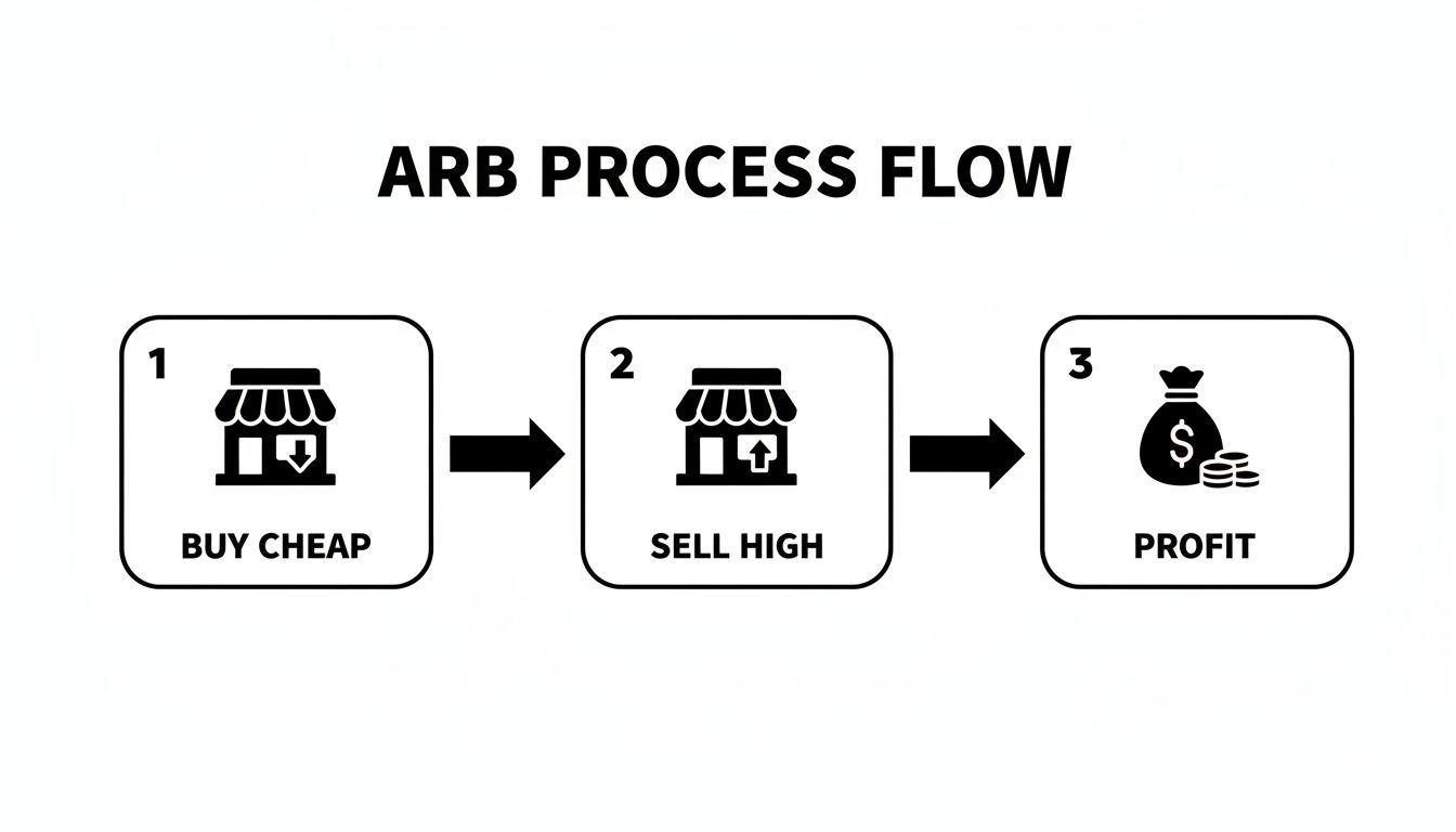 A flowchart illustrating the ARB process, showing steps to buy cheap, sell high, and achieve profit.